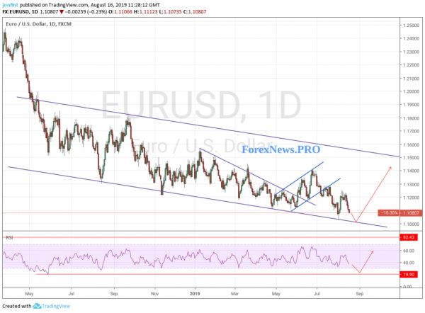 Прогноз EUR/USD на неделю 19-23 августа 2019  года. Евро протестирует уровень 1,10