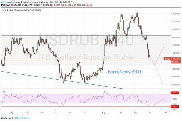 Прогноз USD/RUB на 17 сентября 2019 года. Рост нефтяного рынка поддерживает рубль