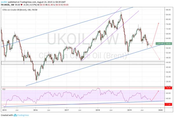 Технический анализ и прогноз USD/RUB на неделю 26-30 августа 2019 года