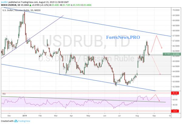 Технический анализ и прогноз USD/RUB на неделю 26-30 августа 2019 года