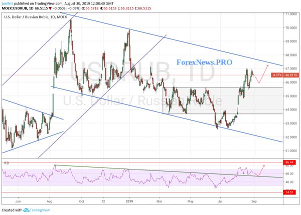 Прогноз USD/RUB на неделю 2-6 сентября 2019 года. Доллар протестирует уровень 67,50