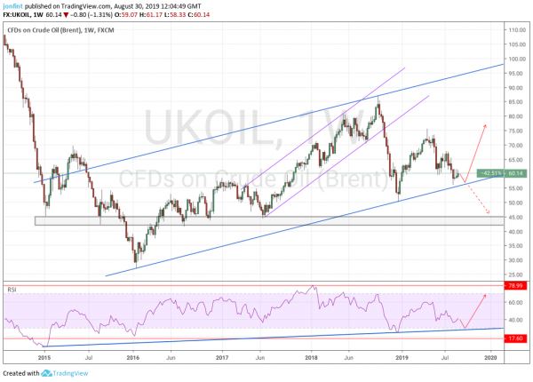 Прогноз USD/RUB на неделю 2-6 сентября 2019 года. Доллар протестирует уровень 67,50