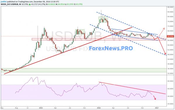 Прогноз курса доллара на 2017 год. Пара USD/RUB упадет?