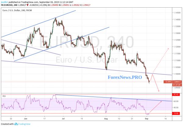 Технический анализ и прогноз EUR/USD на 4 сентября 2019 года