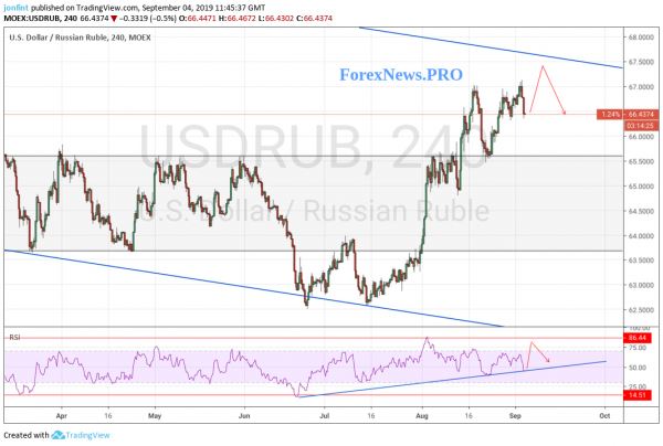 Технический анализ и прогноз USD/RUB на 5 сентября 2019 года