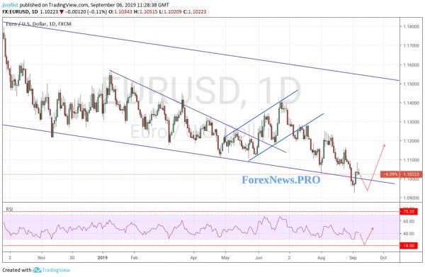 Прогноз EUR/USD на неделю 9-13 сентября 2019 года: ожидается возвращение к минимуму