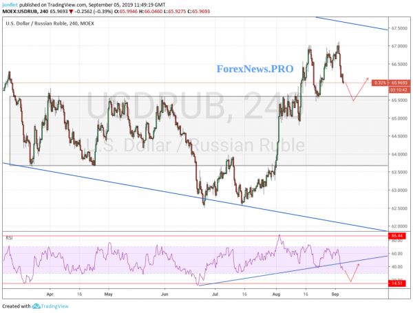 Технический анализ и прогноз USD/RUB на 6 сентября 2019 года