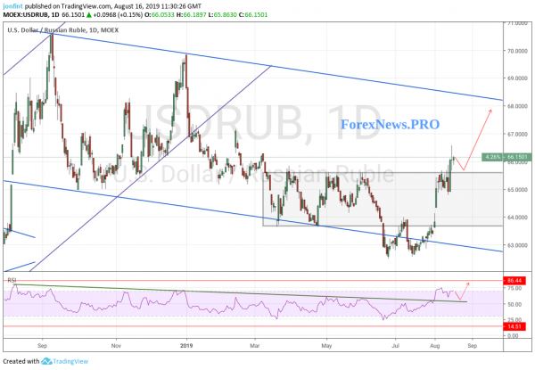 Прогноз USD/RUB на неделю 19-23 августа 2019 года. Доллар продолжит рост