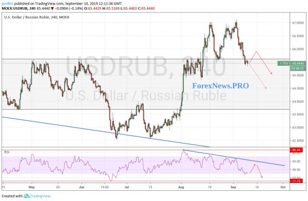 Прогноз USD/RUB на 11 сентября 2019 года. Нефть поддерживает рубль