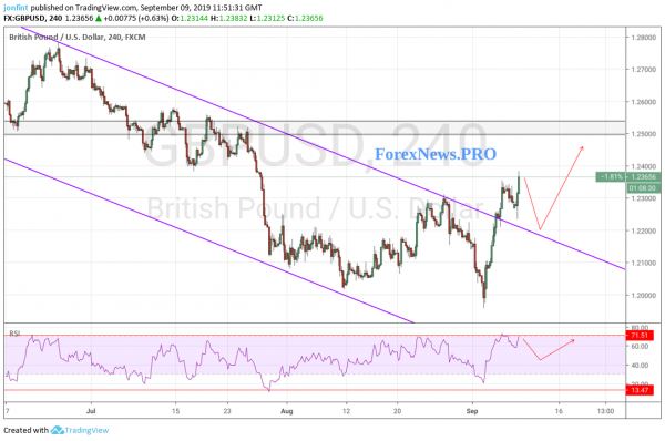 Прогноз GBP/USD на 10 сентября 2019 года. Рост фунта ограничен