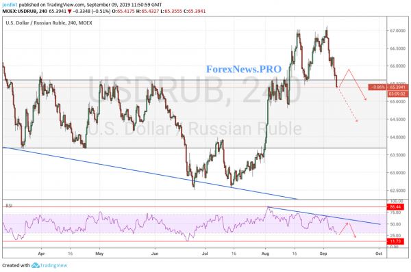 Технический анализ и прогноз USD/RUB на 10 сентября 2019 года