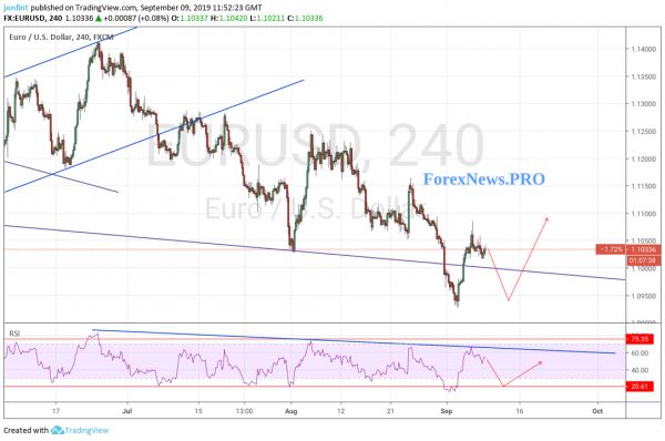 Прогноз EUR/USD на 10 сентября 2019 года: евро вернется к минимумам