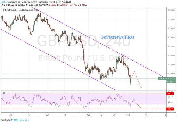 Прогноз GBP/USD на 4 сентября 2019 года. Фунт обновил минимум