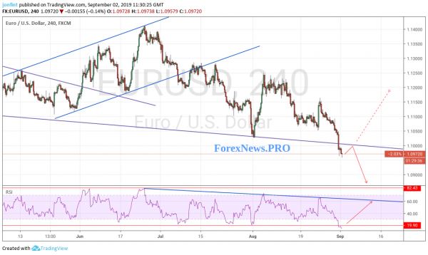 Прогноз EUR/USD на 3 сентября 2019 года. Евро ниже уровня 1,10