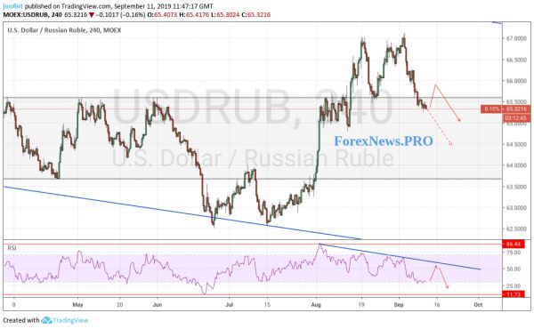 Прогноз USD/RUB на 12 сентября 2019 года. Рубль продолжает рост