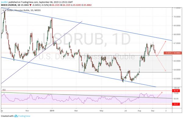 Прогноз USD/RUB на неделю 9-13 сентября 2019 года. ЦБ понизил ключевую ставку