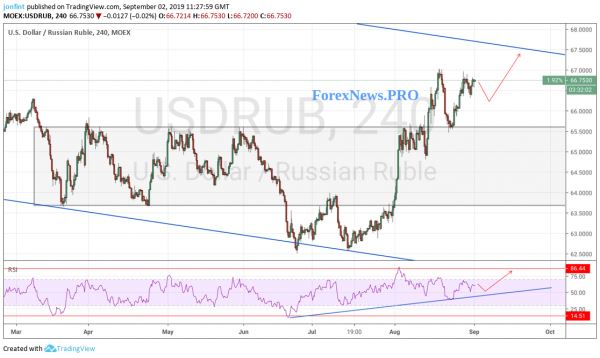 Прогноз USD/RUB на 3 сентября 2019 года. Рубль продолжит снижение