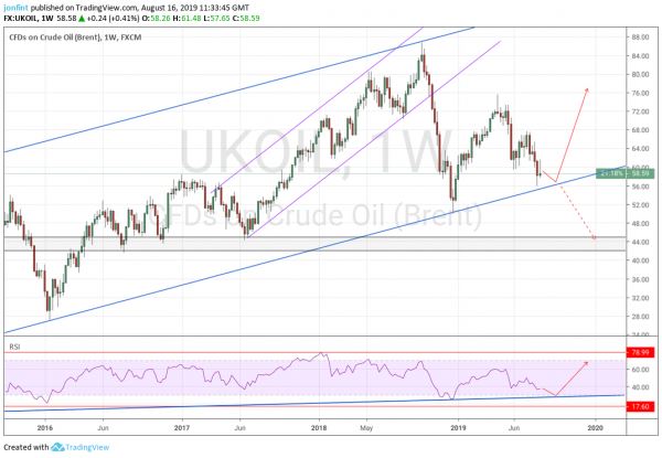 Прогноз USD/RUB на неделю 19-23 августа 2019 года. Доллар продолжит рост