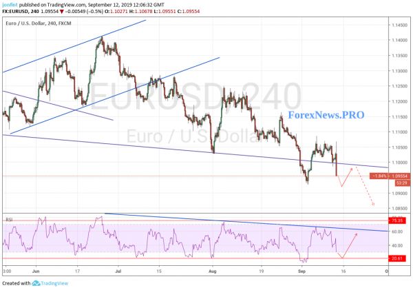 Прогноз EUR/USD на 13 сентября 2019 года. Евро у минимумов