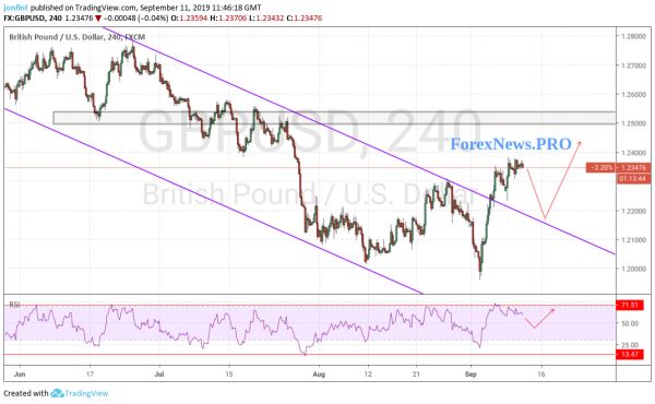 Технический анализ и прогноз GBP/USD на 12 сентября 2019 года