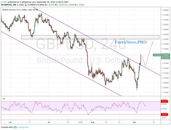 Прогноз GBP/USD на 6 сентября 2019 года. Фунт торгуется выше уровня 1,23