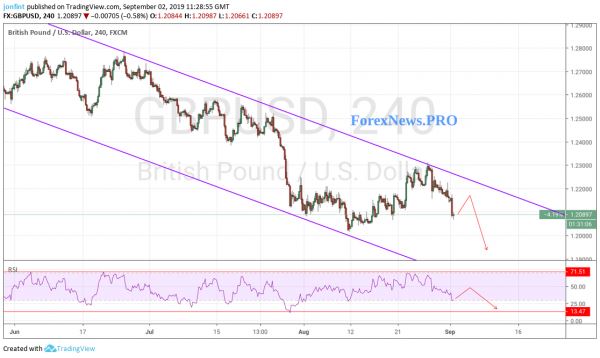 Технический анализ и прогноз GBP/USD на 3 сентября 2019 года