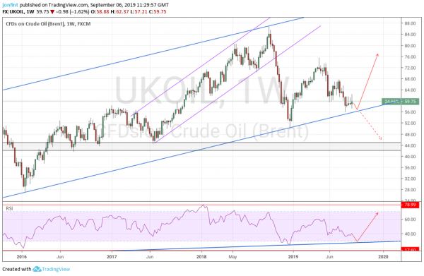 Прогноз USD/RUB на неделю 9-13 сентября 2019 года. ЦБ понизил ключевую ставку