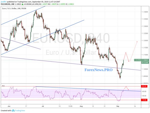 Прогноз EUR/USD на 6 сентября 2019 года. Доллар под давлением