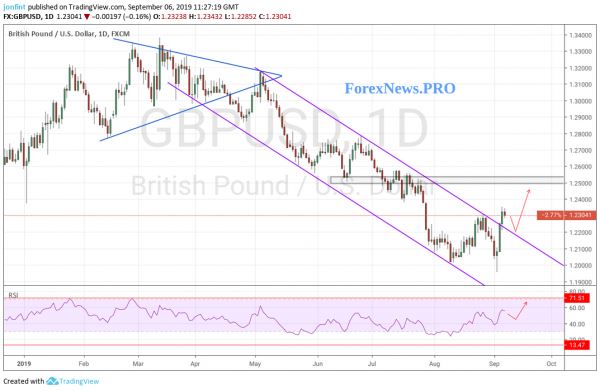 Технический анализ и прогноз GBP/USD на неделю 9-13 сентября 2019 года